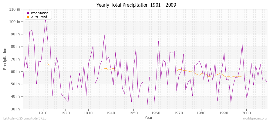 Yearly Total Precipitation 1901 - 2009 (English) Latitude -3.25 Longitude 37.25
