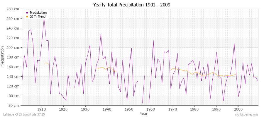 Yearly Total Precipitation 1901 - 2009 (Metric) Latitude -3.25 Longitude 37.25