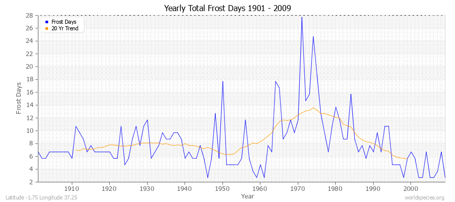 Yearly Total Frost Days 1901 - 2009 Latitude -1.75 Longitude 37.25