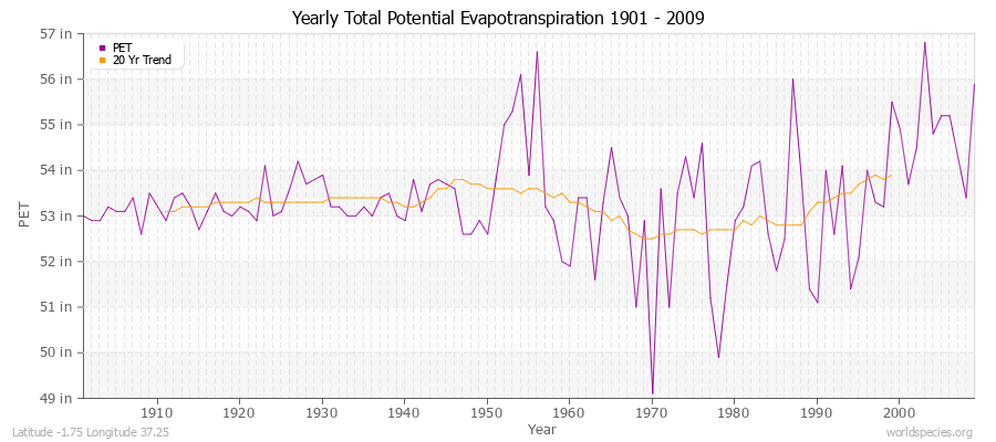 Yearly Total Potential Evapotranspiration 1901 - 2009 (English) Latitude -1.75 Longitude 37.25