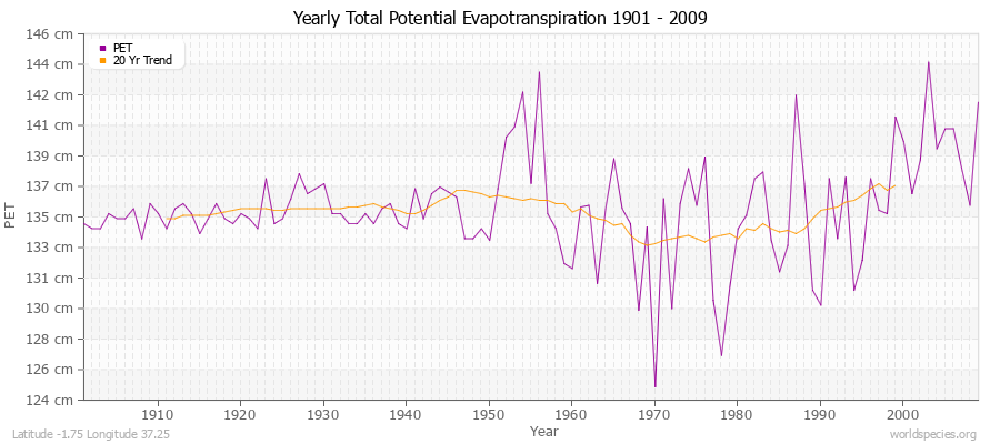 Yearly Total Potential Evapotranspiration 1901 - 2009 (Metric) Latitude -1.75 Longitude 37.25