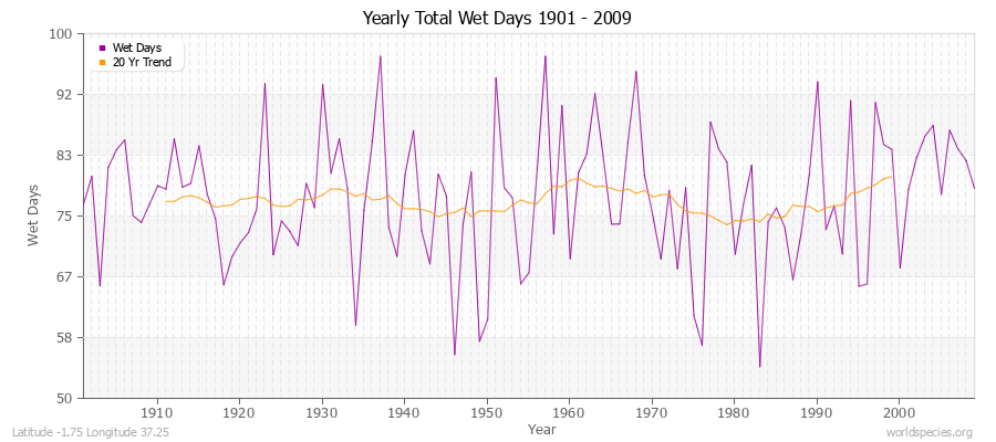 Yearly Total Wet Days 1901 - 2009 Latitude -1.75 Longitude 37.25