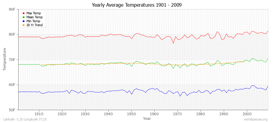 Yearly Average Temperatures 2010 - 2009 (English) Latitude -1.25 Longitude 37.25