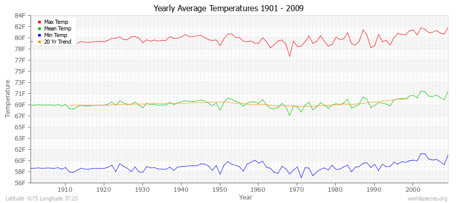 Yearly Average Temperatures 2010 - 2009 (English) Latitude -0.75 Longitude 37.25