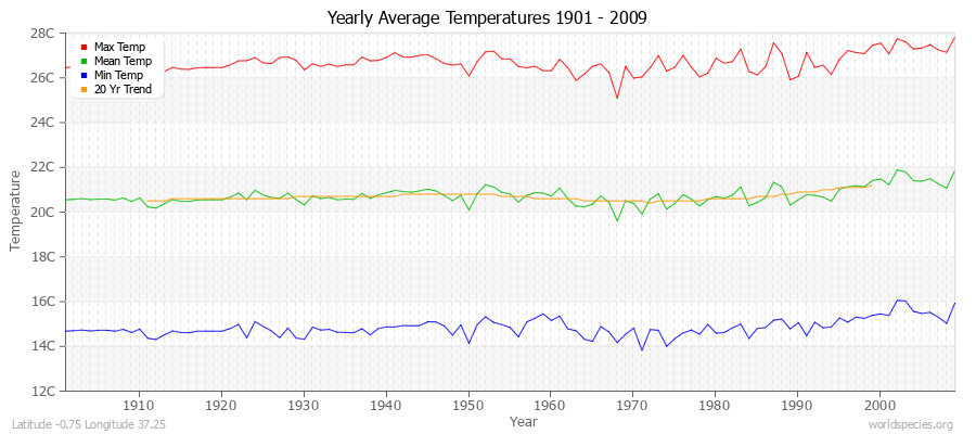 Yearly Average Temperatures 2010 - 2009 (Metric) Latitude -0.75 Longitude 37.25