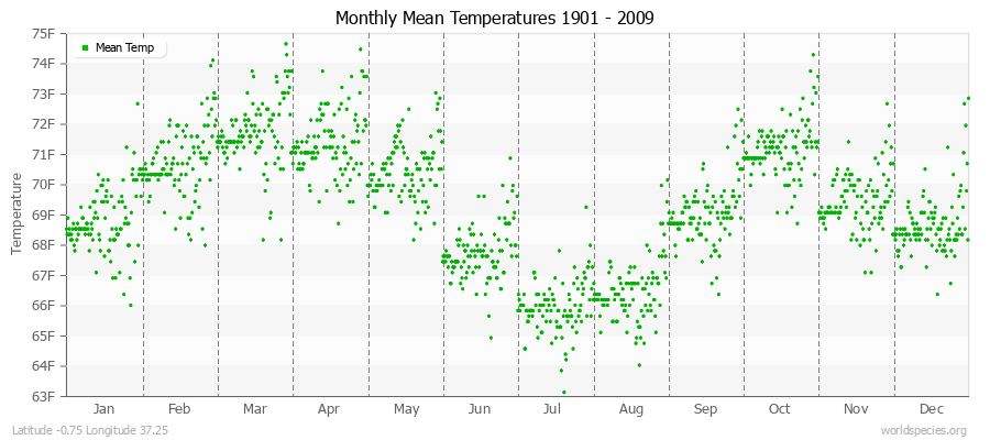 Monthly Mean Temperatures 1901 - 2009 (English) Latitude -0.75 Longitude 37.25