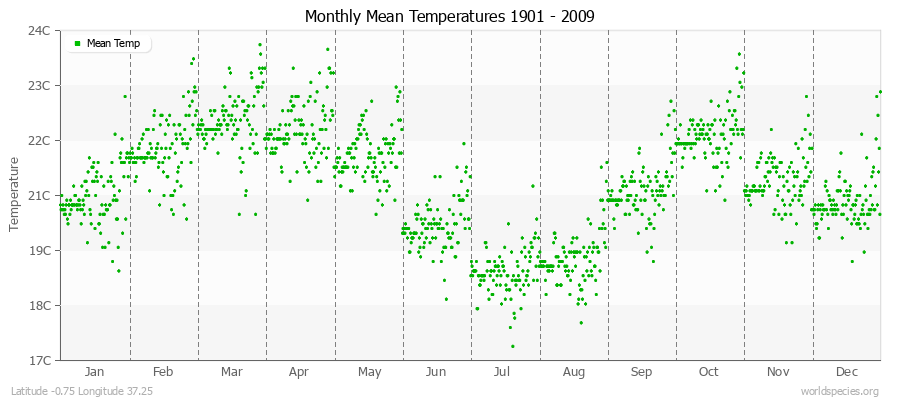 Monthly Mean Temperatures 1901 - 2009 (Metric) Latitude -0.75 Longitude 37.25