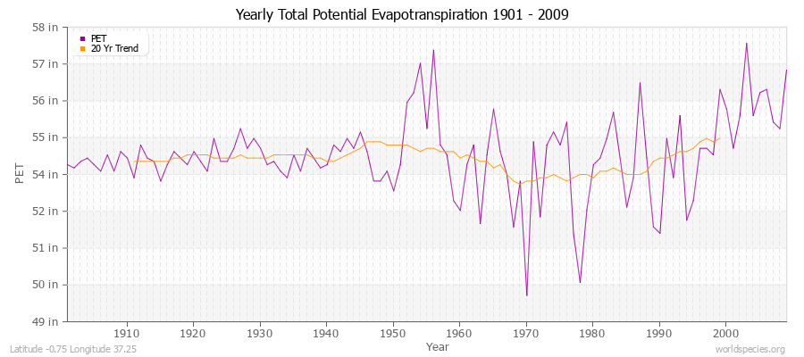 Yearly Total Potential Evapotranspiration 1901 - 2009 (English) Latitude -0.75 Longitude 37.25