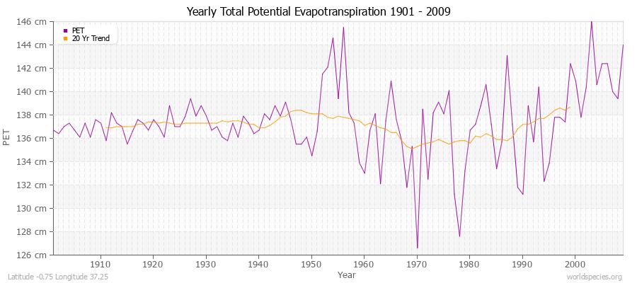 Yearly Total Potential Evapotranspiration 1901 - 2009 (Metric) Latitude -0.75 Longitude 37.25