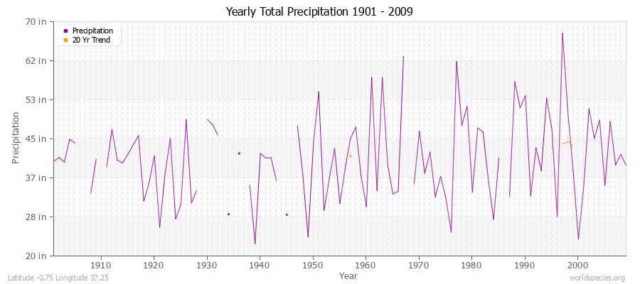 Yearly Total Precipitation 1901 - 2009 (English) Latitude -0.75 Longitude 37.25