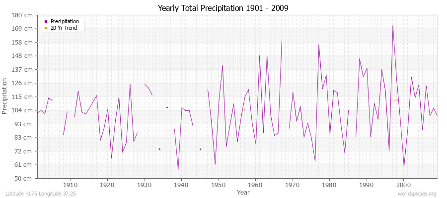 Yearly Total Precipitation 1901 - 2009 (Metric) Latitude -0.75 Longitude 37.25