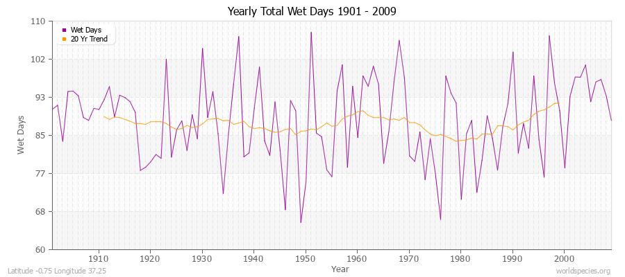 Yearly Total Wet Days 1901 - 2009 Latitude -0.75 Longitude 37.25