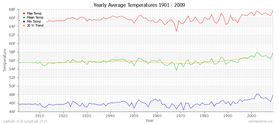 Yearly Average Temperatures 2010 - 2009 (English) Latitude -0.25 Longitude 37.25