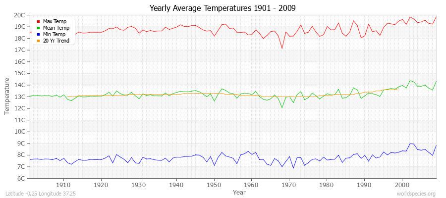 Yearly Average Temperatures 2010 - 2009 (Metric) Latitude -0.25 Longitude 37.25