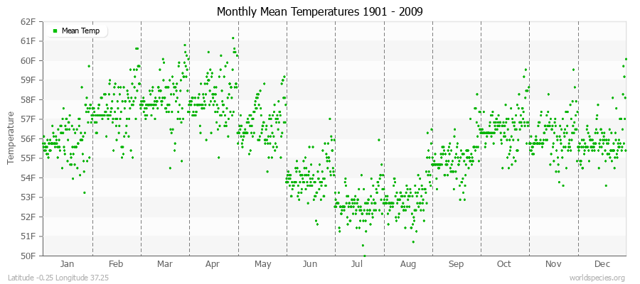 Monthly Mean Temperatures 1901 - 2009 (English) Latitude -0.25 Longitude 37.25