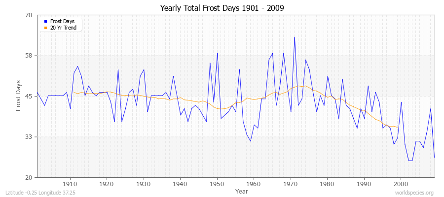 Yearly Total Frost Days 1901 - 2009 Latitude -0.25 Longitude 37.25