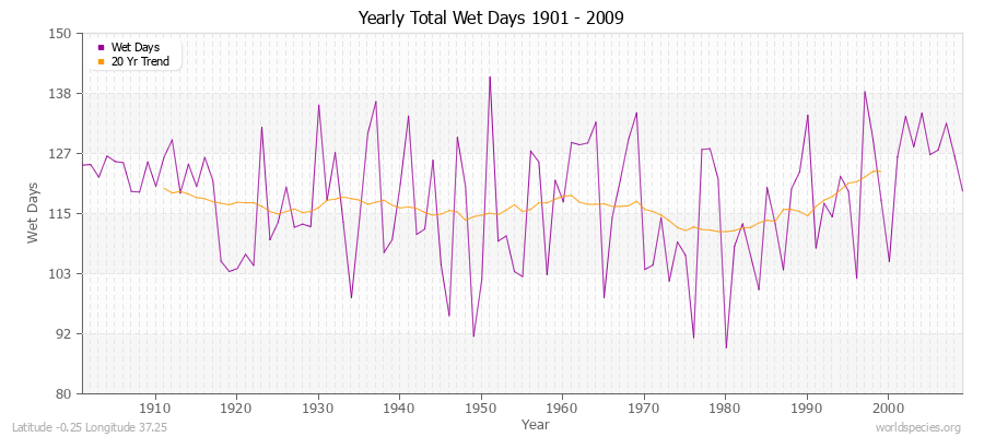 Yearly Total Wet Days 1901 - 2009 Latitude -0.25 Longitude 37.25