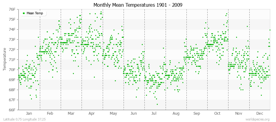 Monthly Mean Temperatures 1901 - 2009 (English) Latitude 0.75 Longitude 37.25