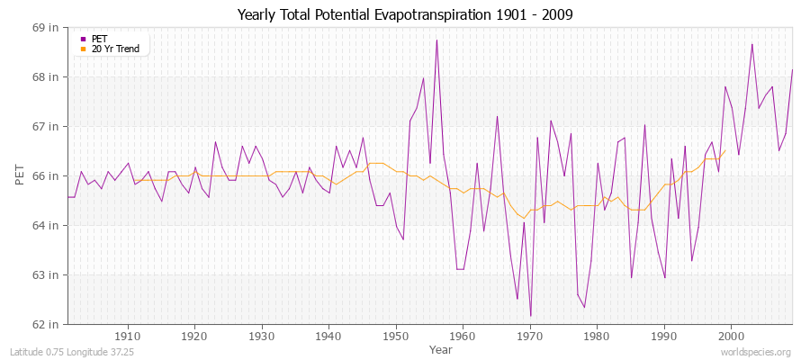Yearly Total Potential Evapotranspiration 1901 - 2009 (English) Latitude 0.75 Longitude 37.25