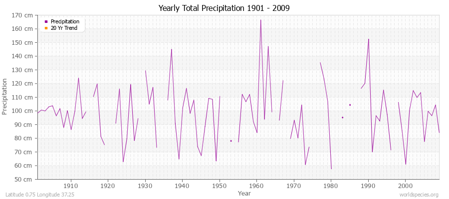 Yearly Total Precipitation 1901 - 2009 (Metric) Latitude 0.75 Longitude 37.25