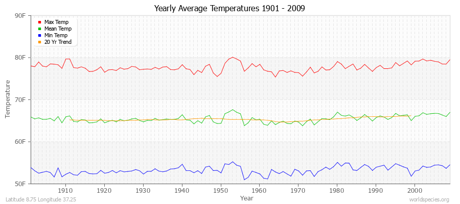 Yearly Average Temperatures 2010 - 2009 (English) Latitude 8.75 Longitude 37.25