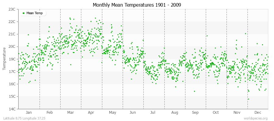 Monthly Mean Temperatures 1901 - 2009 (Metric) Latitude 8.75 Longitude 37.25