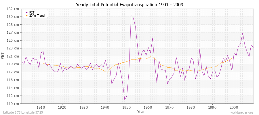 Yearly Total Potential Evapotranspiration 1901 - 2009 (Metric) Latitude 8.75 Longitude 37.25