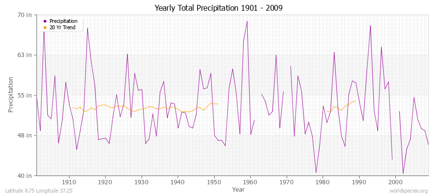 Yearly Total Precipitation 1901 - 2009 (English) Latitude 8.75 Longitude 37.25