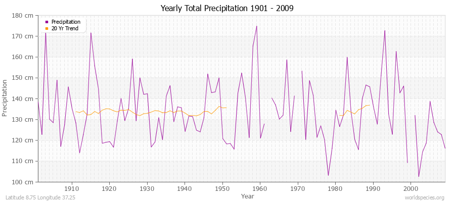 Yearly Total Precipitation 1901 - 2009 (Metric) Latitude 8.75 Longitude 37.25