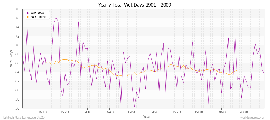 Yearly Total Wet Days 1901 - 2009 Latitude 8.75 Longitude 37.25