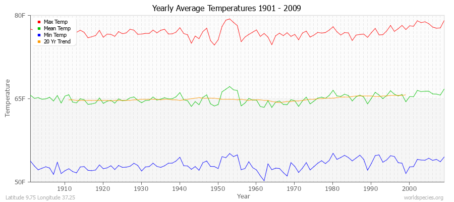 Yearly Average Temperatures 2010 - 2009 (English) Latitude 9.75 Longitude 37.25