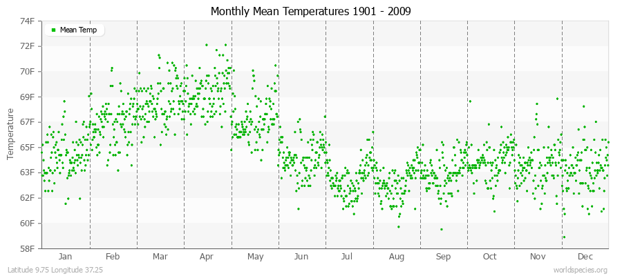 Monthly Mean Temperatures 1901 - 2009 (English) Latitude 9.75 Longitude 37.25