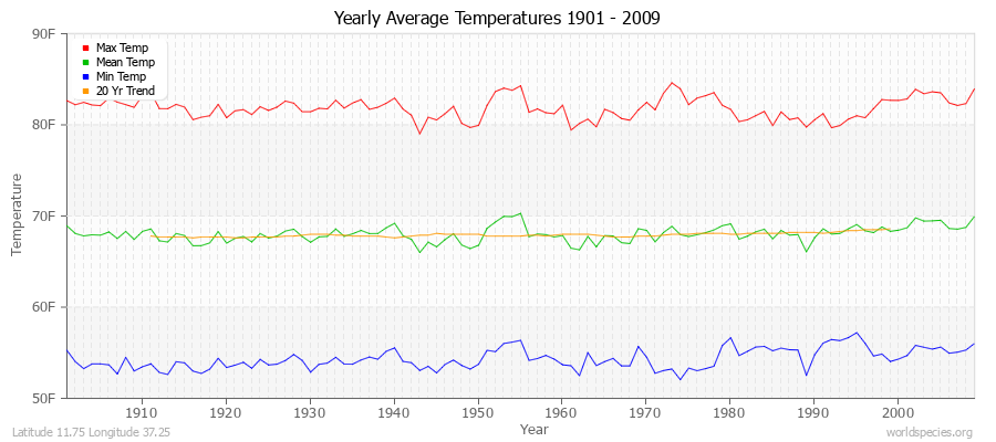 Yearly Average Temperatures 2010 - 2009 (English) Latitude 11.75 Longitude 37.25