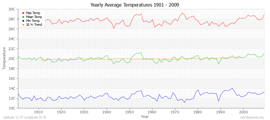 Yearly Average Temperatures 2010 - 2009 (Metric) Latitude 11.75 Longitude 37.25