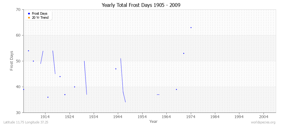 Yearly Total Frost Days 1905 - 2009 Latitude 11.75 Longitude 37.25