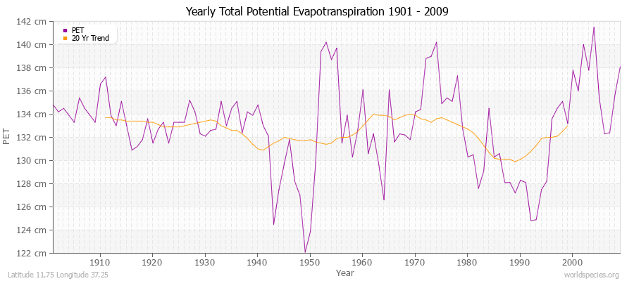 Yearly Total Potential Evapotranspiration 1901 - 2009 (Metric) Latitude 11.75 Longitude 37.25