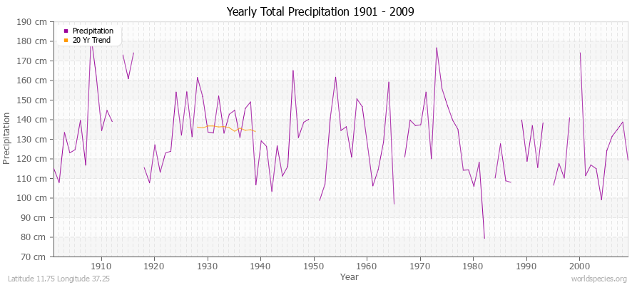 Yearly Total Precipitation 1901 - 2009 (Metric) Latitude 11.75 Longitude 37.25