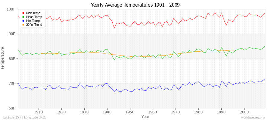 Yearly Average Temperatures 2010 - 2009 (English) Latitude 15.75 Longitude 37.25