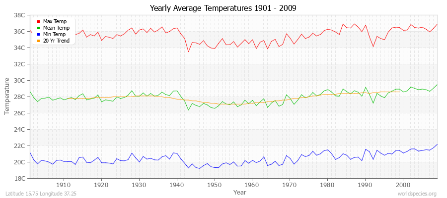Yearly Average Temperatures 2010 - 2009 (Metric) Latitude 15.75 Longitude 37.25