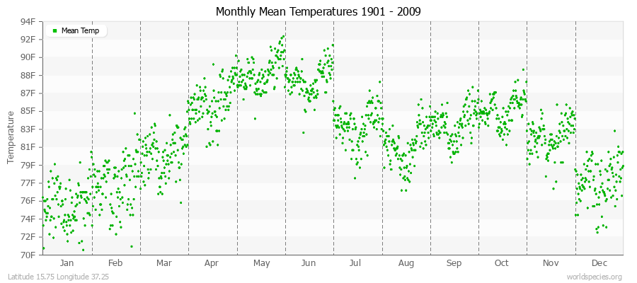 Monthly Mean Temperatures 1901 - 2009 (English) Latitude 15.75 Longitude 37.25