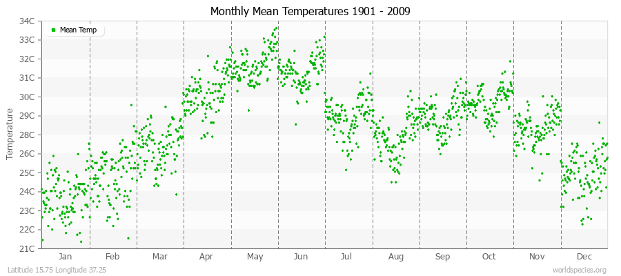 Monthly Mean Temperatures 1901 - 2009 (Metric) Latitude 15.75 Longitude 37.25