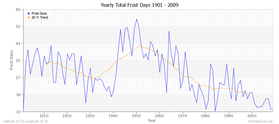 Yearly Total Frost Days 1901 - 2009 Latitude 15.75 Longitude 37.25