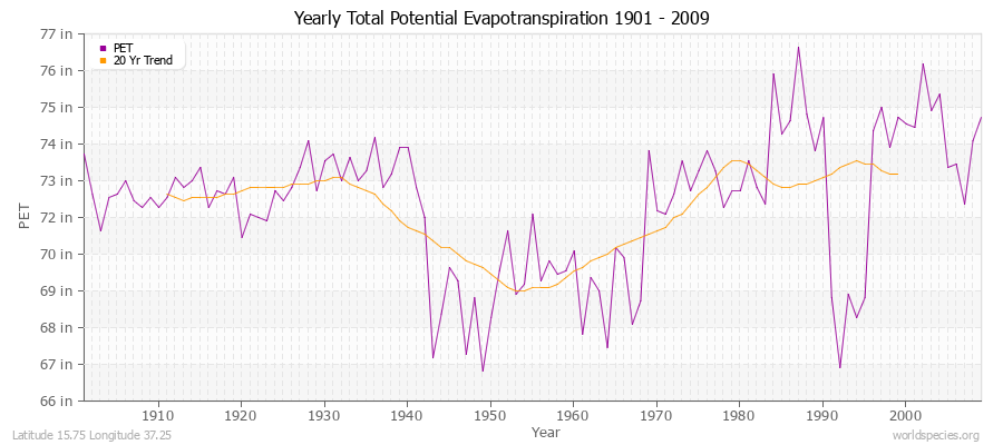 Yearly Total Potential Evapotranspiration 1901 - 2009 (English) Latitude 15.75 Longitude 37.25