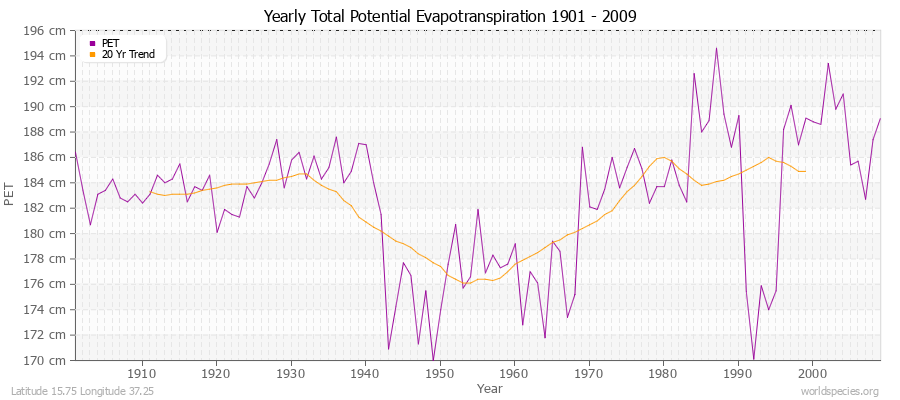 Yearly Total Potential Evapotranspiration 1901 - 2009 (Metric) Latitude 15.75 Longitude 37.25