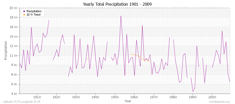 Yearly Total Precipitation 1901 - 2009 (English) Latitude 15.75 Longitude 37.25