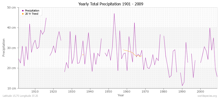 Yearly Total Precipitation 1901 - 2009 (Metric) Latitude 15.75 Longitude 37.25