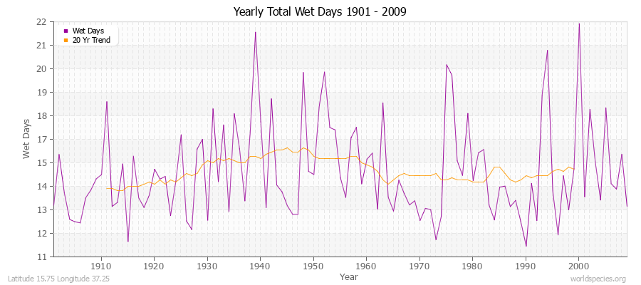 Yearly Total Wet Days 1901 - 2009 Latitude 15.75 Longitude 37.25