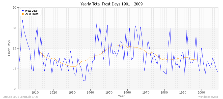 Yearly Total Frost Days 1901 - 2009 Latitude 20.75 Longitude 37.25