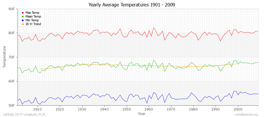 Yearly Average Temperatures 2010 - 2009 (English) Latitude 29.75 Longitude 37.25