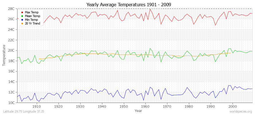 Yearly Average Temperatures 2010 - 2009 (Metric) Latitude 29.75 Longitude 37.25